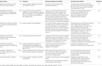 A Systematic Review of Treatment of Painful Diabetic Neuropathy by Pain Phenotype versus Treatment Based on Medical Comorbidities